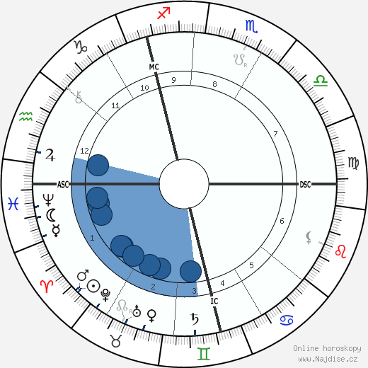 Thomas H. Burgoyne wikipedie, horoscope, astrology, instagram