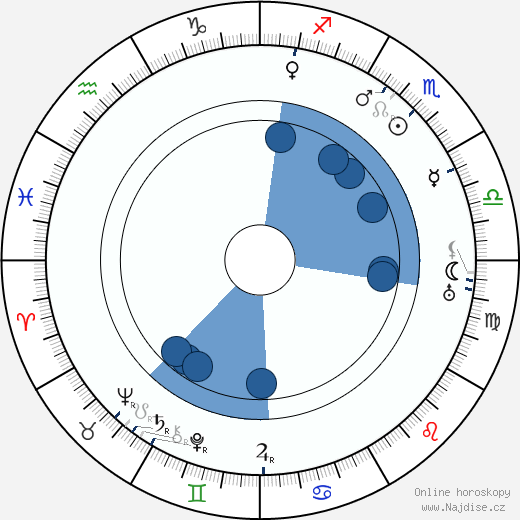 Thomas H. Ince wikipedie, horoscope, astrology, instagram