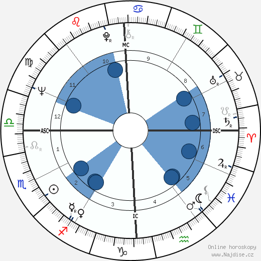 Thomas Harkin wikipedie, horoscope, astrology, instagram