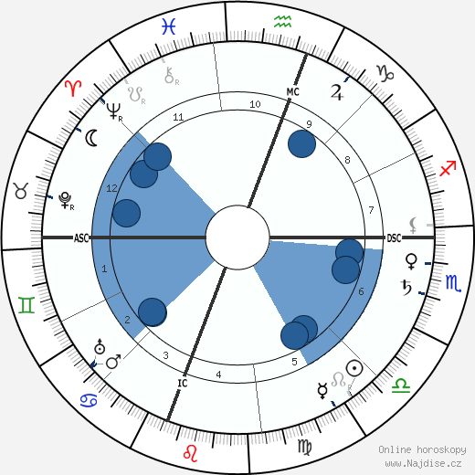 Thomas Hunt Morgan wikipedie, horoscope, astrology, instagram