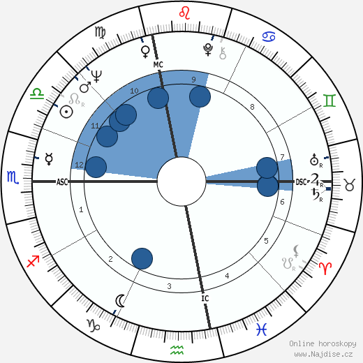 Thomas Moore 1940 wikipedie, horoscope, astrology, instagram