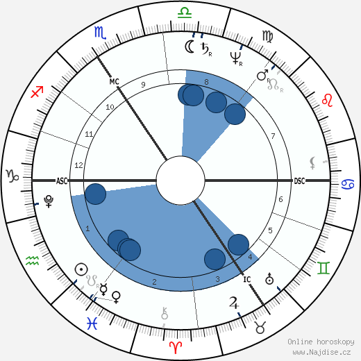 Thomas Pitt wikipedie, horoscope, astrology, instagram