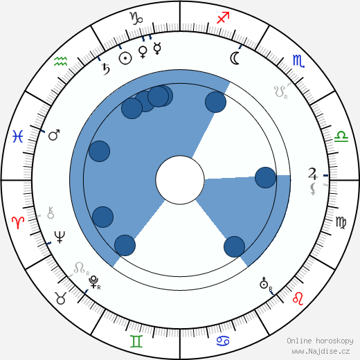 Thornton W. Burgess wikipedie, horoscope, astrology, instagram