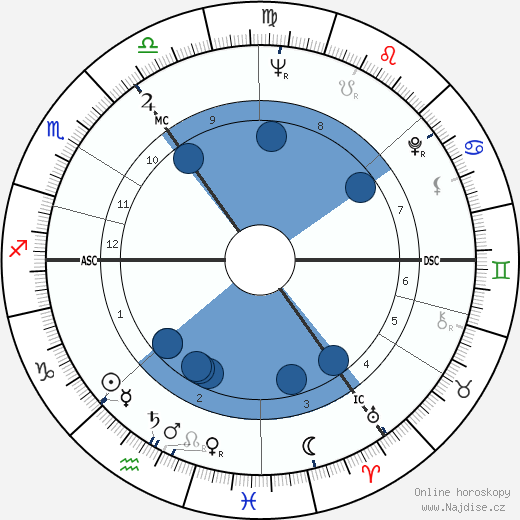 Tom Baker wikipedie, horoscope, astrology, instagram