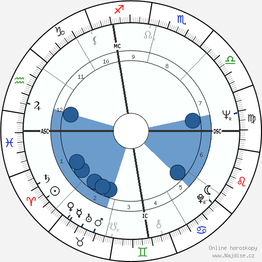 Tom Butters wikipedie, horoscope, astrology, instagram