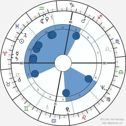Tom Gompf wikipedie, horoscope, astrology, instagram