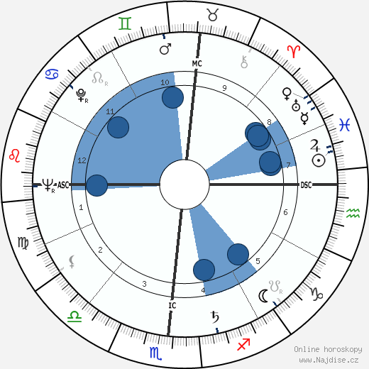 Tom Kennedy wikipedie, horoscope, astrology, instagram