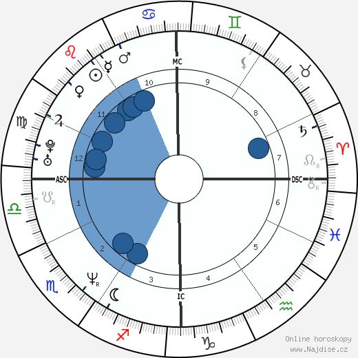 Tom Long wikipedie, horoscope, astrology, instagram