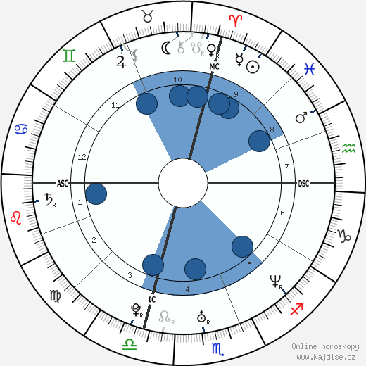 Tom Poti wikipedie, horoscope, astrology, instagram