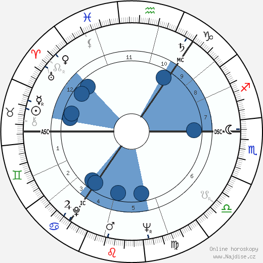 Tom Sutherland wikipedie, horoscope, astrology, instagram