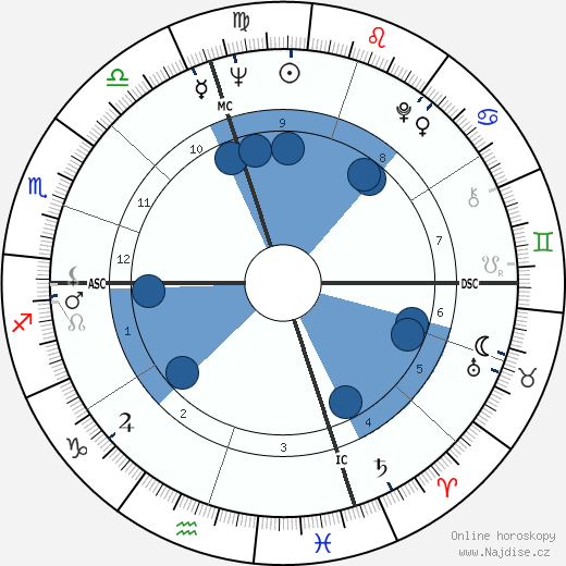 Tommy Sands wikipedie, horoscope, astrology, instagram