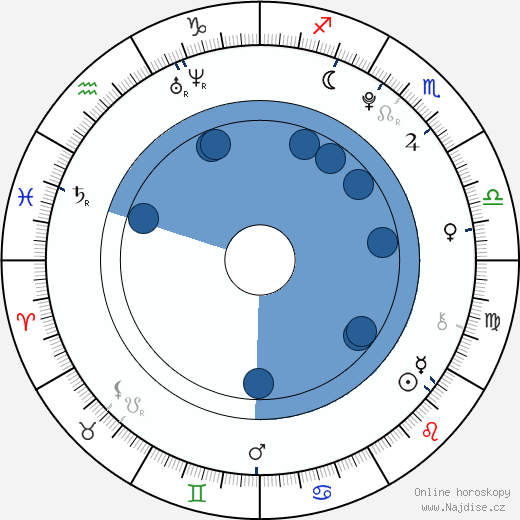 Tristan Evans wikipedie, horoscope, astrology, instagram