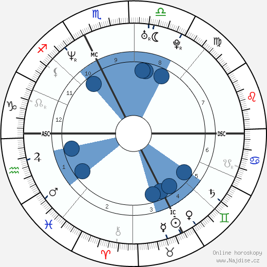 Ugo Mola wikipedie, horoscope, astrology, instagram