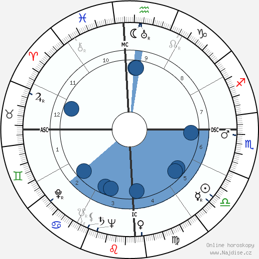 Ulysses Guimarães wikipedie, horoscope, astrology, instagram