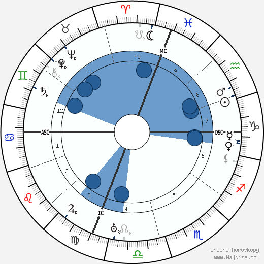 Umberto Nobile wikipedie, horoscope, astrology, instagram
