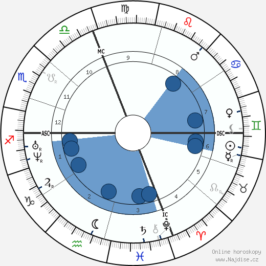 Urbain Dubois wikipedie, horoscope, astrology, instagram