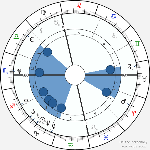 Valentin Montand wikipedie, horoscope, astrology, instagram