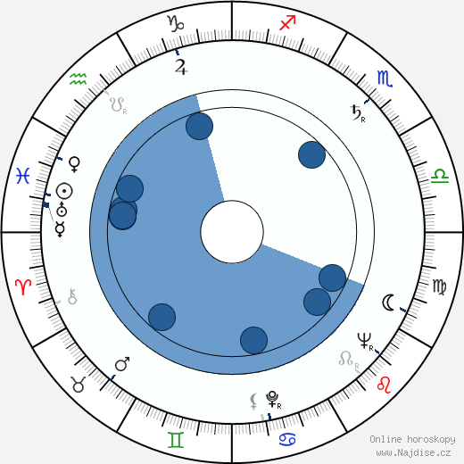 Valentina Ušakova wikipedie, horoscope, astrology, instagram