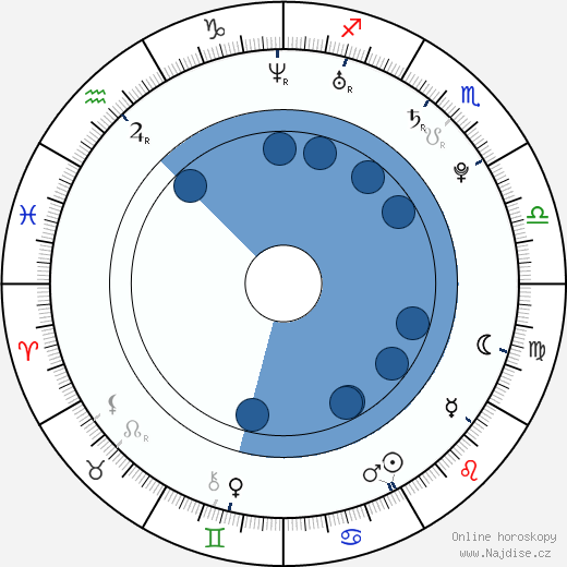 Vanessa Lengies wikipedie, horoscope, astrology, instagram