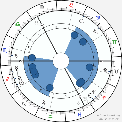 Vasilij Vasiljevič Kandinskij wikipedie, horoscope, astrology, instagram