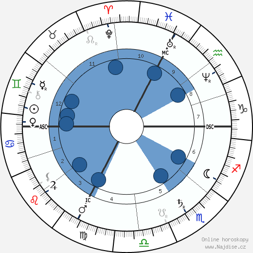 Victor Andre Cornil wikipedie, horoscope, astrology, instagram
