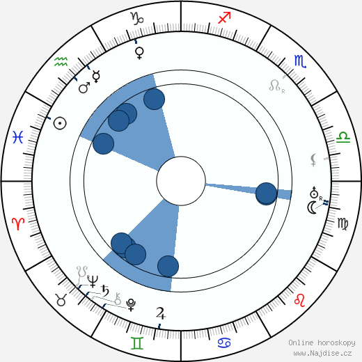 Victor Fleming wikipedie, horoscope, astrology, instagram