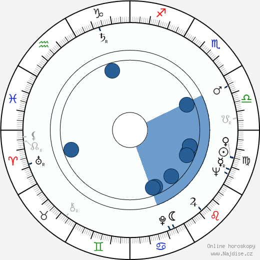 Victor Garrivier wikipedie, horoscope, astrology, instagram