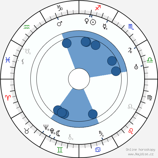 Victor McLaglen wikipedie, horoscope, astrology, instagram