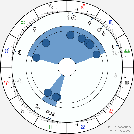 Victor Milner wikipedie, horoscope, astrology, instagram