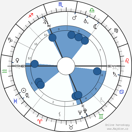 Victor Rietti wikipedie, životopis, instagram Victor Rietti wikipedie, horoscope, astrology, instagram