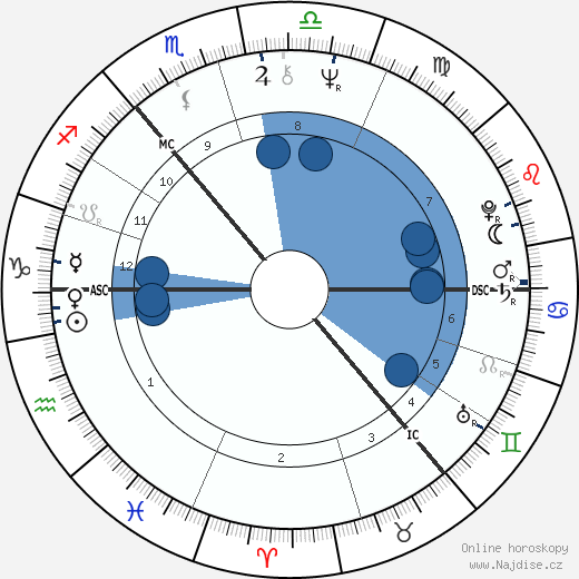 Victoria Fyodorova wikipedie, horoscope, astrology, instagram