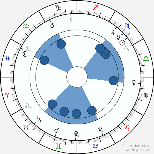 Victoria Horne wikipedie, horoscope, astrology, instagram