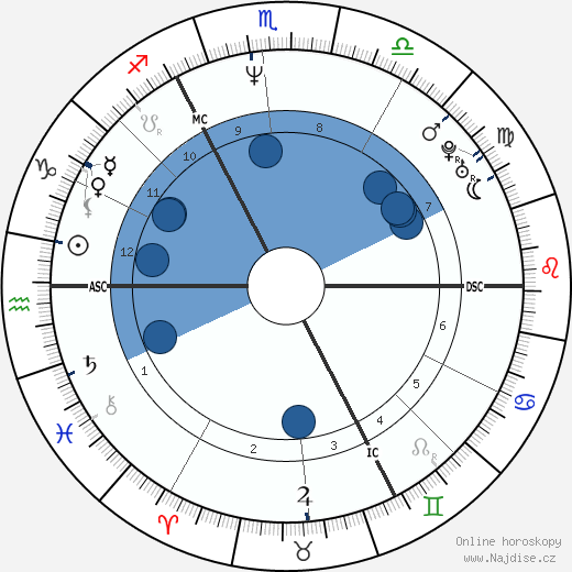 Victoria Sellers wikipedie, horoscope, astrology, instagram