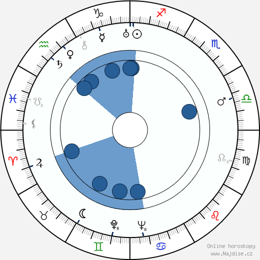 Viktor Ejsymont wikipedie, horoscope, astrology, instagram