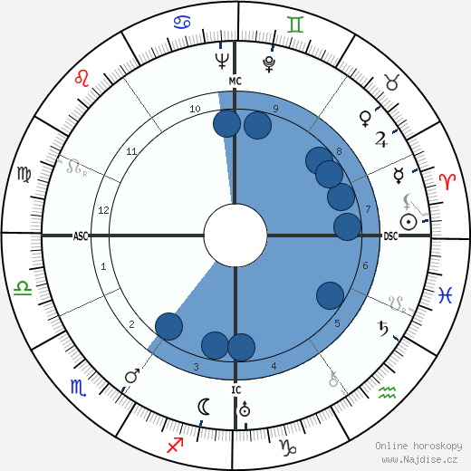 Viktor Frankl wikipedie, horoscope, astrology, instagram