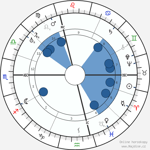 Viktor von Weizsäcker wikipedie, horoscope, astrology, instagram