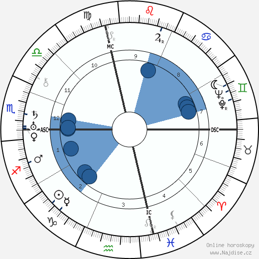 Vincent Lopez wikipedie, horoscope, astrology, instagram