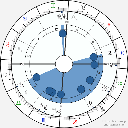 Viola Keene Carter wikipedie, horoscope, astrology, instagram
