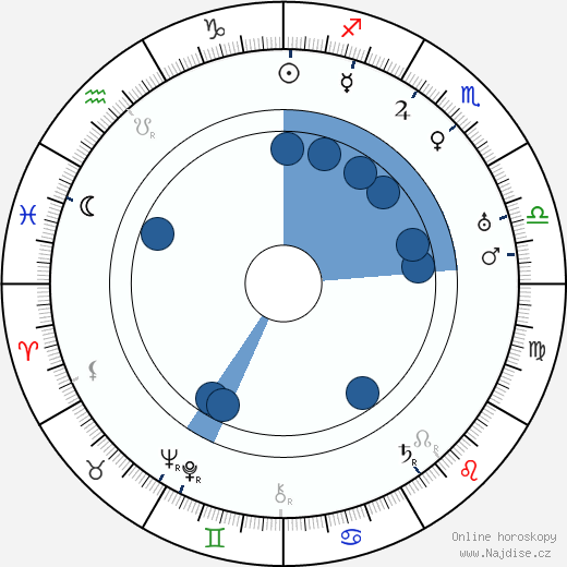 Virgil Miller wikipedie, horoscope, astrology, instagram