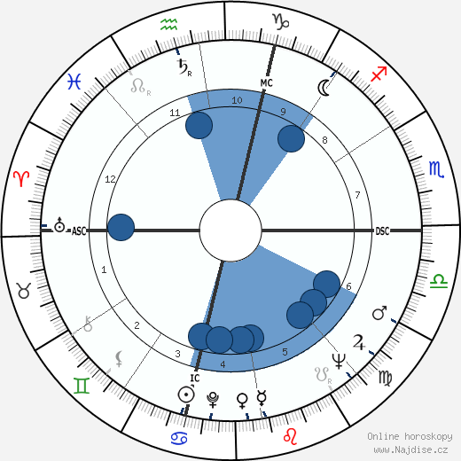 Virginia Fuller wikipedie, horoscope, astrology, instagram