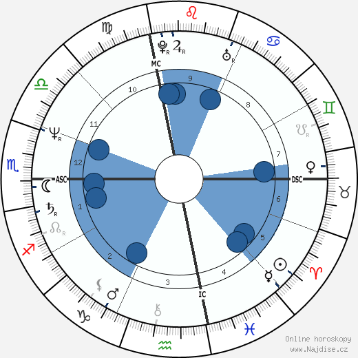 Vivian Martin wikipedie, horoscope, astrology, instagram