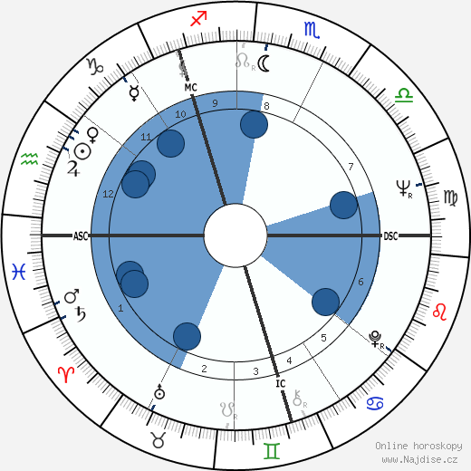 Vladimir Vysockij wikipedie, horoscope, astrology, instagram