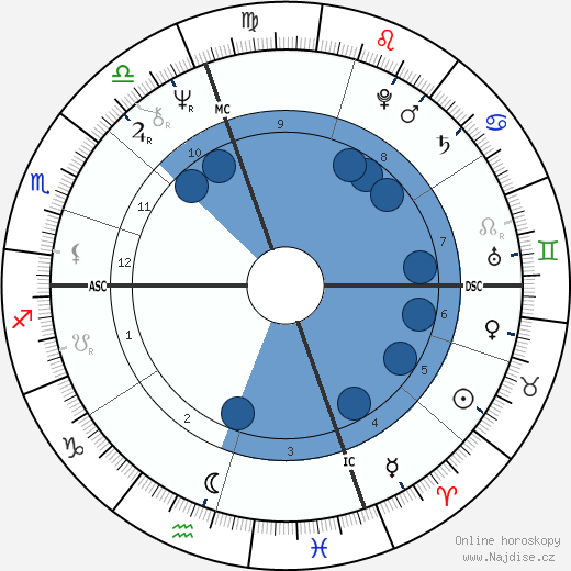 Vladimir Zhirinovsky wikipedie, horoscope, astrology, instagram