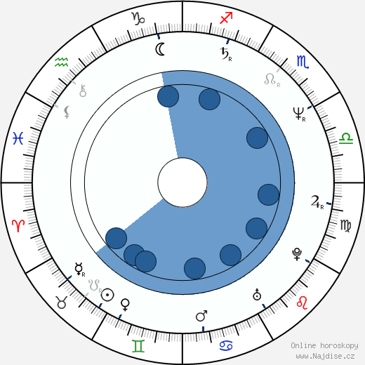 W. G. III Boynes wikipedie, horoscope, astrology, instagram