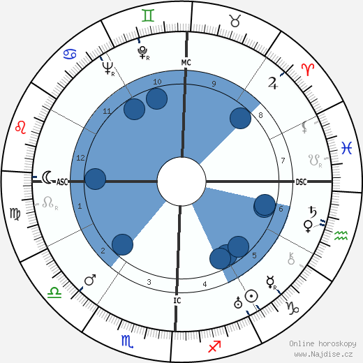 W. L. 'Young' Stribling wikipedie, horoscope, astrology, instagram
