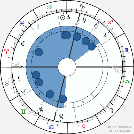 W. M. A. Drake wikipedie, horoscope, astrology, instagram
