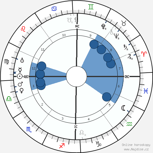 W. O. Bentley wikipedie, horoscope, astrology, instagram