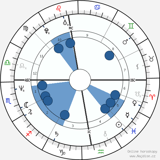 W. Warendorf wikipedie, horoscope, astrology, instagram