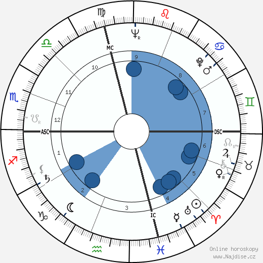 Wallace Smith wikipedie, horoscope, astrology, instagram