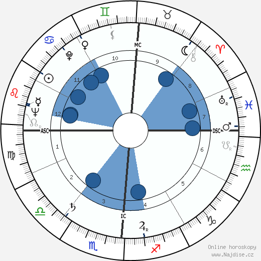 Wally Albertson wikipedie, horoscope, astrology, instagram